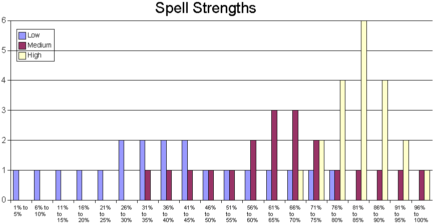 bar chart - spell strength histograms